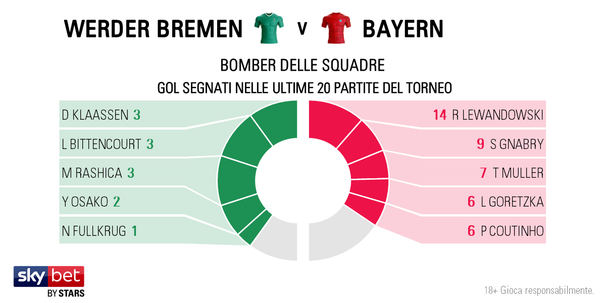 Bremen v Bayern - Players IT